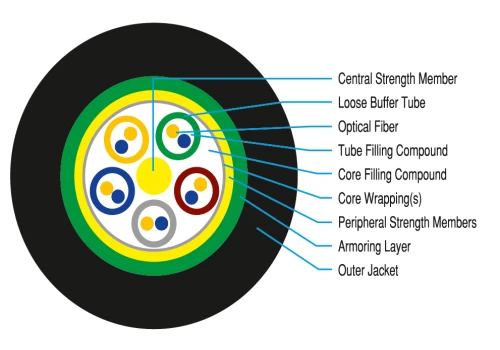 Tek Kılıflı, Tek Zırhlı Fiber Optik Kablo
