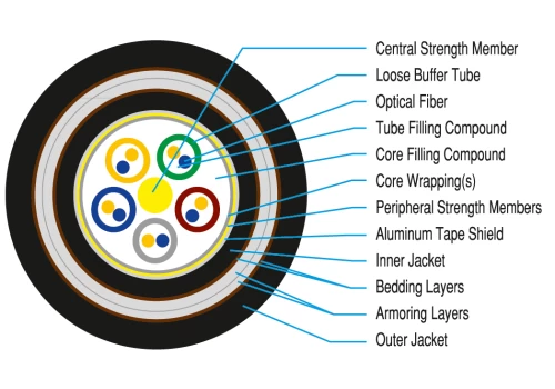 Double Jacketed, Double Steel Tape Armored Fiber Optic Cable