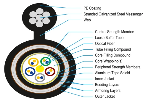Çift Kılıflı, Çift Çelik Bant Zırhlı, Havai Fiber Optik Kablo