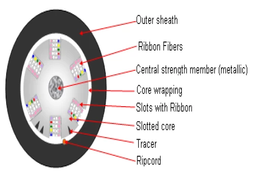 Standard Ribbon Slot Cable