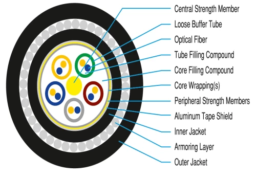 Çift Kılıflı, Çelik Tel Zırhlı Fiber Optik Kablo