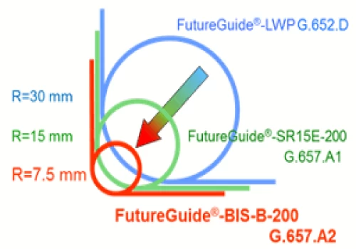 FutureGuide®-BIS-B-200 NEW ITU-T G.657.A2 (+ 200µm Coating Diameter)