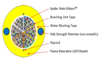 SWRTM 288-1728F LSZH tam kuru optik şerit kabloya sahip iç mekan LSZH WTCTM