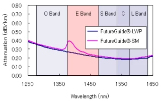 FutureGuide®-LWP ITU-T G.652.D (Low(Zero)-Water-Peak Fiber)